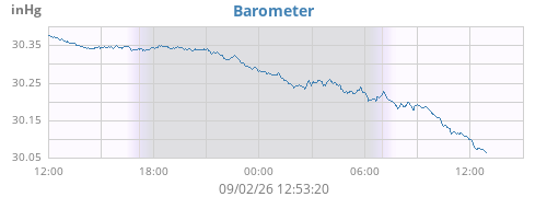 daybarometer