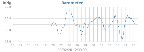 monthbarometer