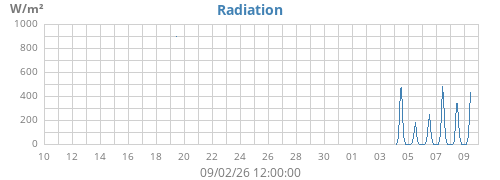 monthradiation